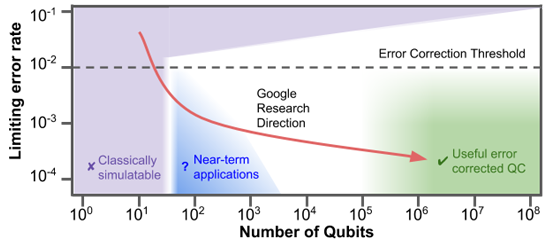 Google построил 72-кубитный квантовый компьютер